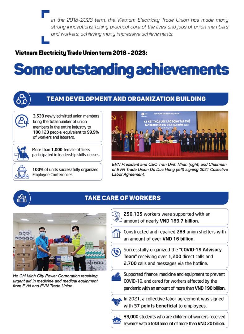Vietnam Electricity Trade Union term 2018 - 2023: Some outstanding achievements